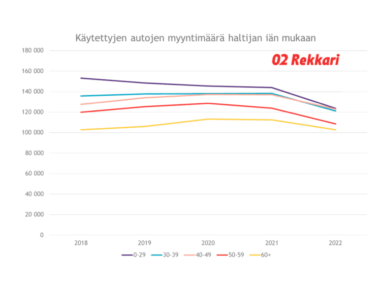 Käytettyjen autojen myyntimäärä haltijan iän mukaan