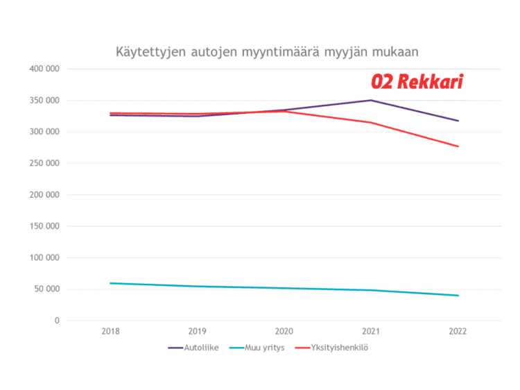 Käytettyjen autojen myyntimäärä myyjän mukaan